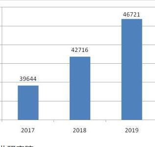 2021年餐饮行业发展现状与未来前景预测